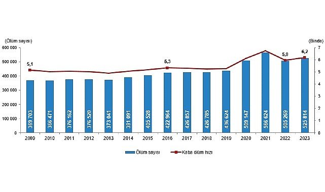 Tüik: Ölüm sayısı 2023 yılında 525 bin 814 oldu
