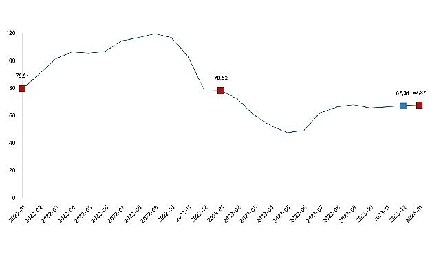  TÜİK: İnşaat maliyet endeksi yıllık %67,87 arttı, aylık %15,70 arttı