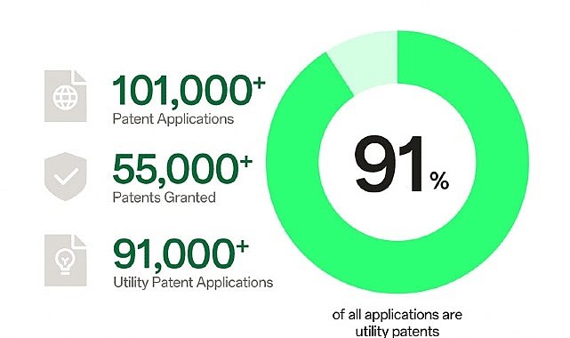  OPPO, dünya çapında fikri mülkiyet sıralamasında 5 yıldır ilk 10’da