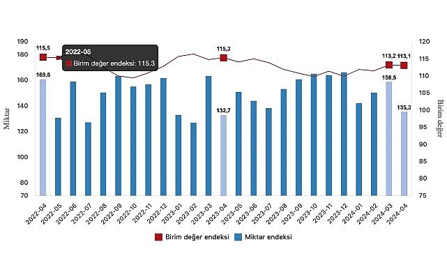  Tüik: İhracat birim değer endeksi %1,9 azaldı