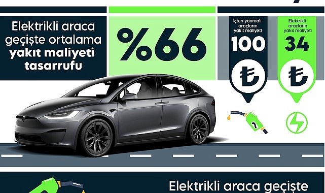 Elektrikli araçlar ile yakıt giderleri %66 azalıyor