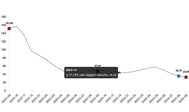  Tüik: Yurt İçi Üretici Fiyat Endeksi (Yİ-ÜFE) yıllık %33,09 arttı, aylık %1,37 arttı