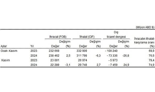  Tüik: Kasım ayında genel ticaret sistemine göre ihracat %3,1 azaldı, ithalat 2,7 arttı