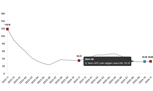  Tüik: Tarımsal girdi fiyat endeksi (Tarım-GFE) yıllık %32,92 arttı, aylık %1,41 arttı